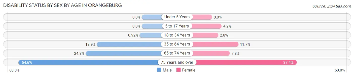Disability Status by Sex by Age in Orangeburg