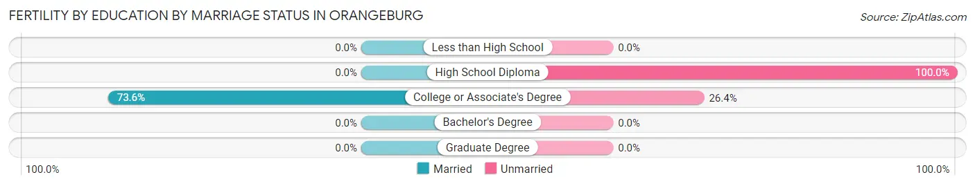 Female Fertility by Education by Marriage Status in Orangeburg