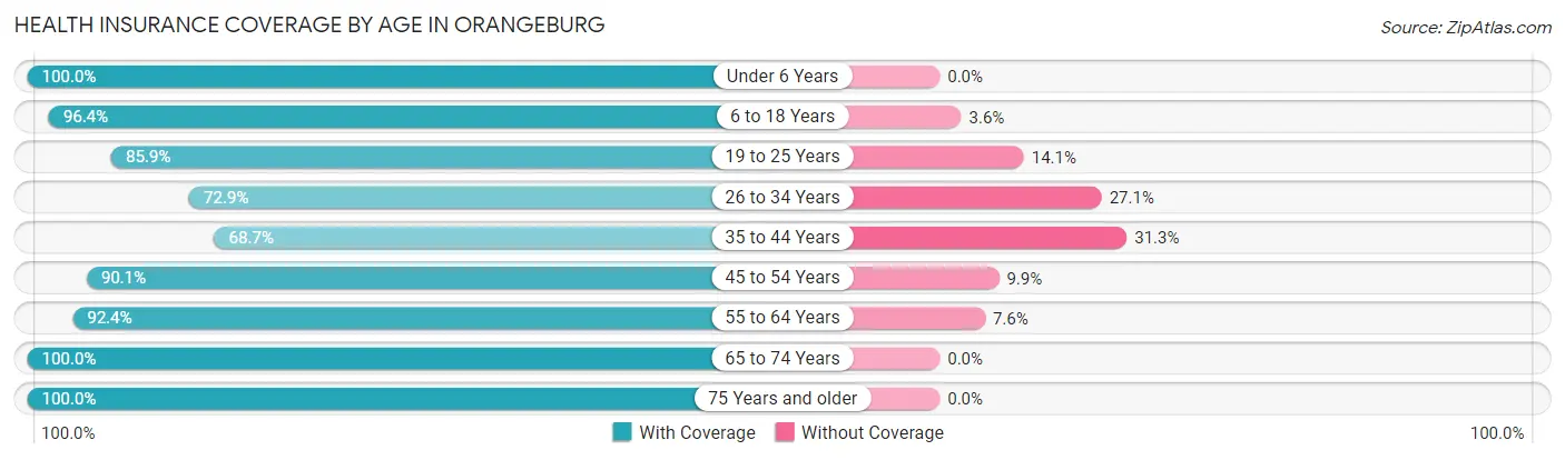 Health Insurance Coverage by Age in Orangeburg