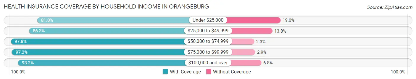 Health Insurance Coverage by Household Income in Orangeburg