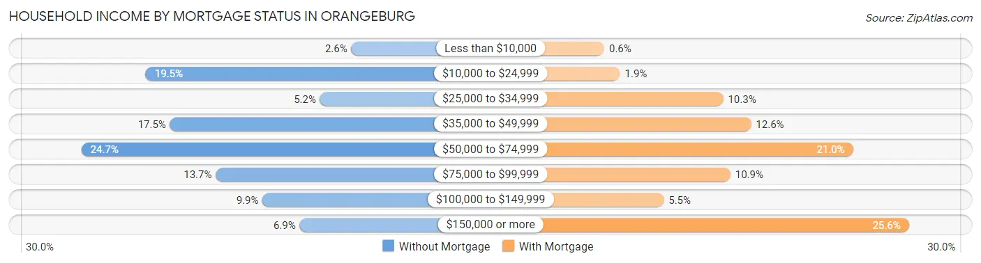 Household Income by Mortgage Status in Orangeburg