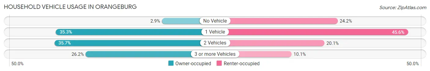 Household Vehicle Usage in Orangeburg