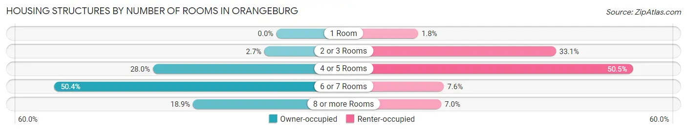 Housing Structures by Number of Rooms in Orangeburg