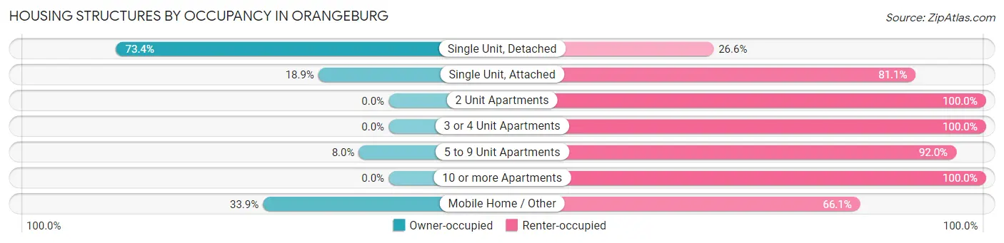 Housing Structures by Occupancy in Orangeburg