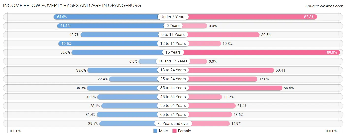 Income Below Poverty by Sex and Age in Orangeburg
