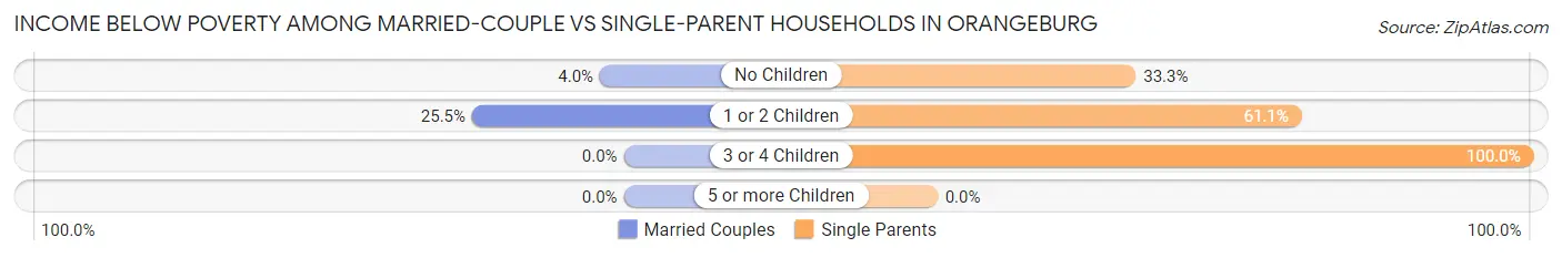Income Below Poverty Among Married-Couple vs Single-Parent Households in Orangeburg