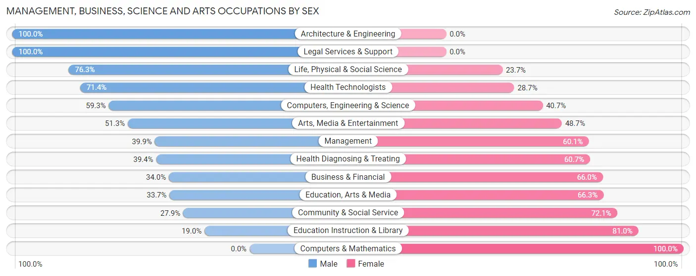 Management, Business, Science and Arts Occupations by Sex in Orangeburg