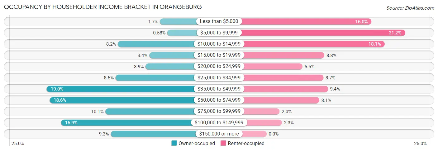 Occupancy by Householder Income Bracket in Orangeburg