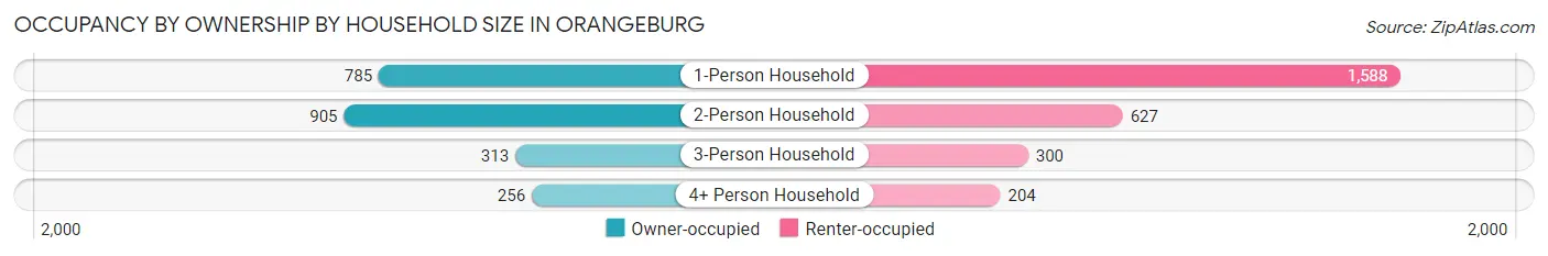 Occupancy by Ownership by Household Size in Orangeburg
