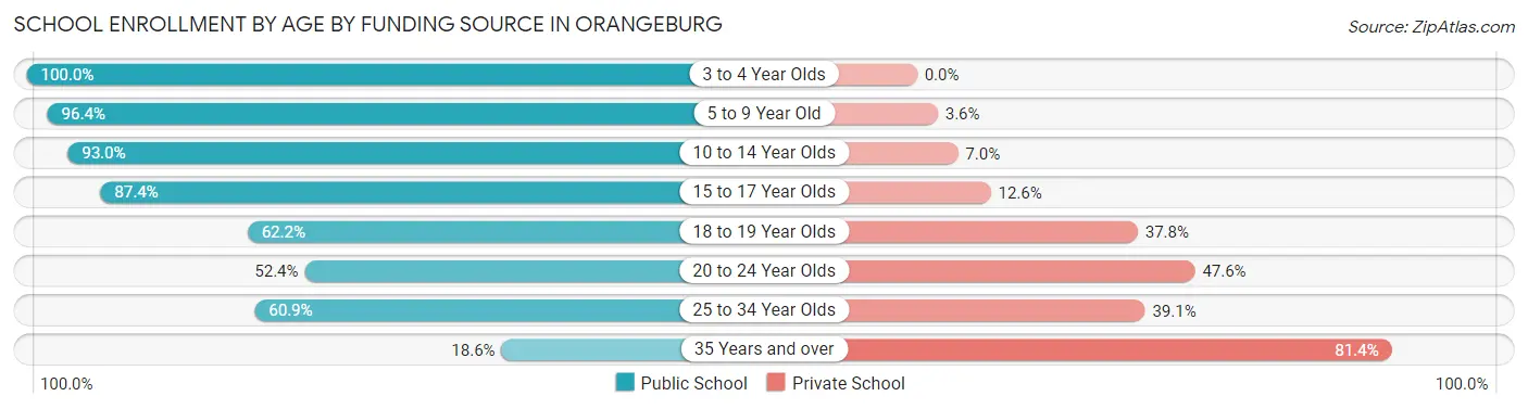 School Enrollment by Age by Funding Source in Orangeburg
