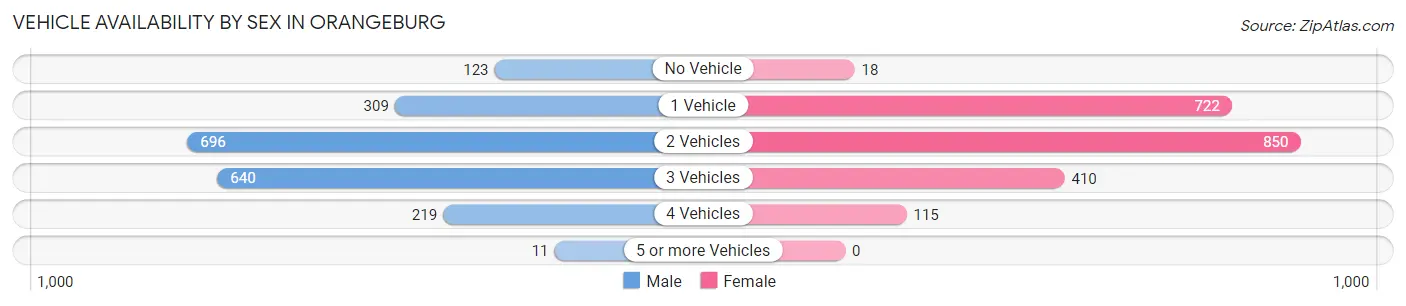 Vehicle Availability by Sex in Orangeburg