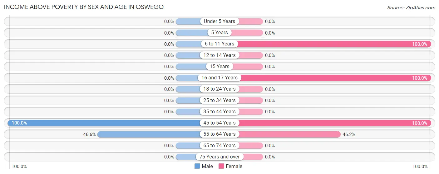 Income Above Poverty by Sex and Age in Oswego