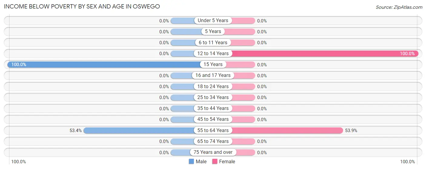 Income Below Poverty by Sex and Age in Oswego