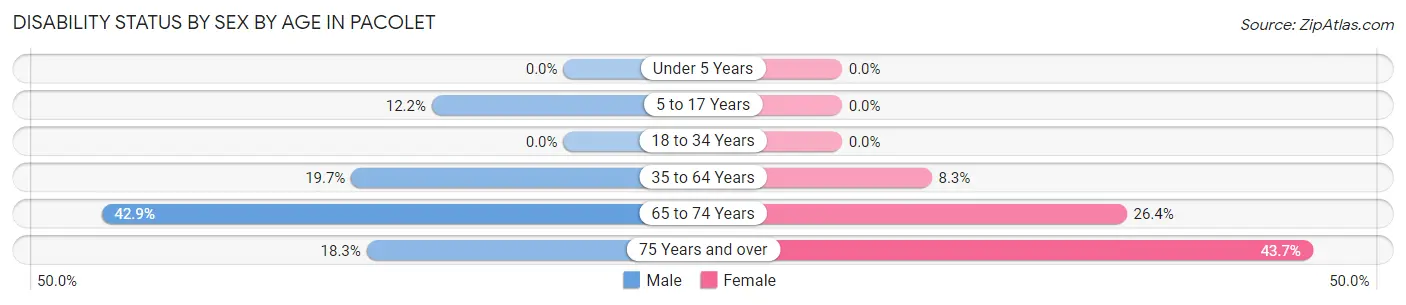 Disability Status by Sex by Age in Pacolet