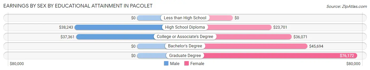 Earnings by Sex by Educational Attainment in Pacolet