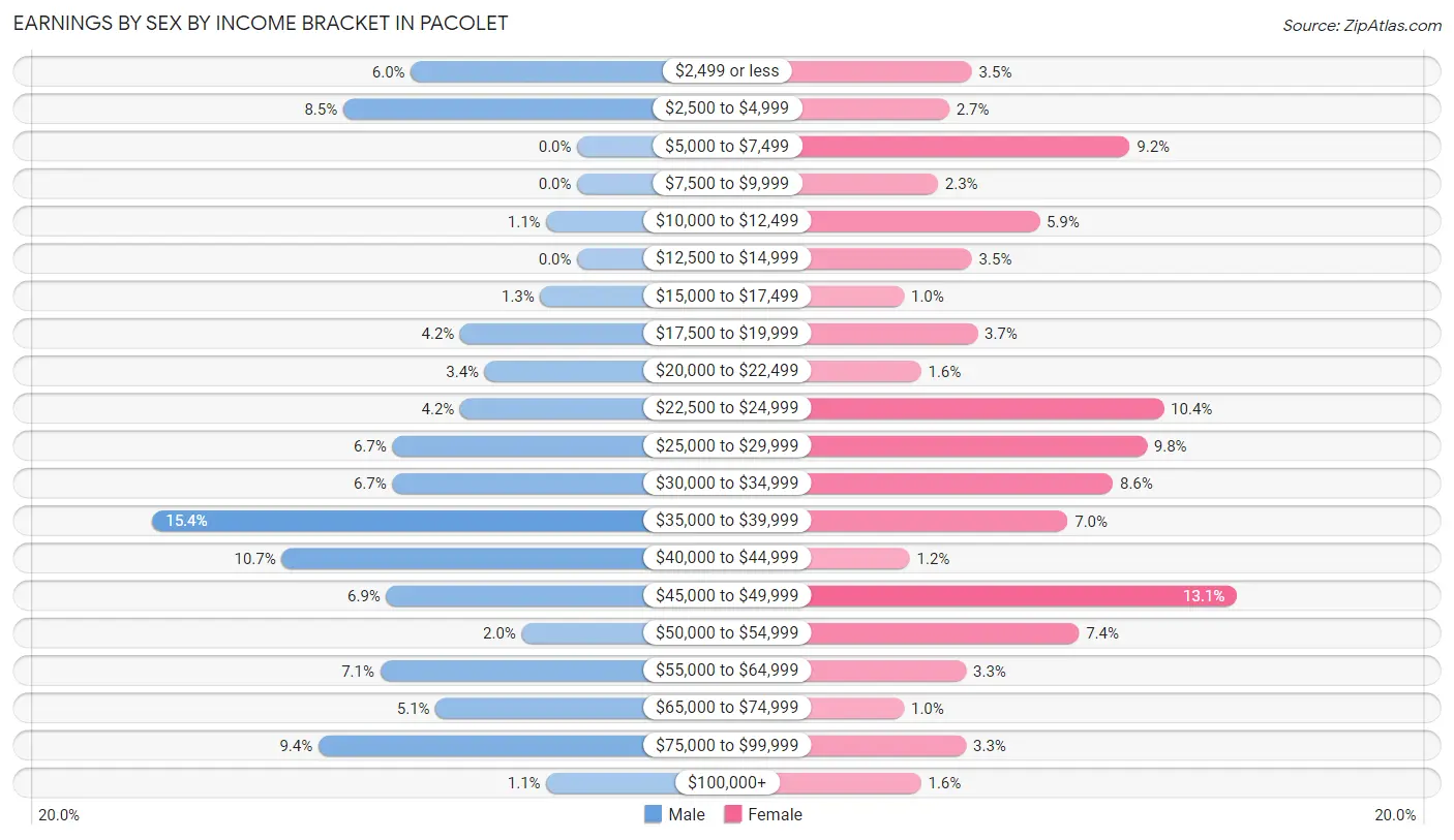 Earnings by Sex by Income Bracket in Pacolet