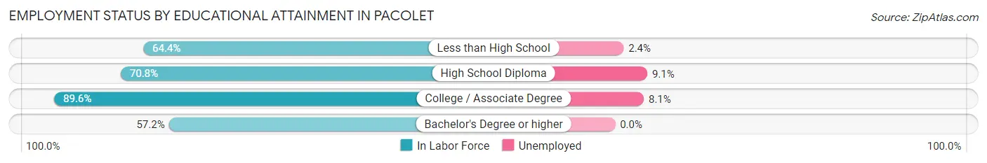 Employment Status by Educational Attainment in Pacolet