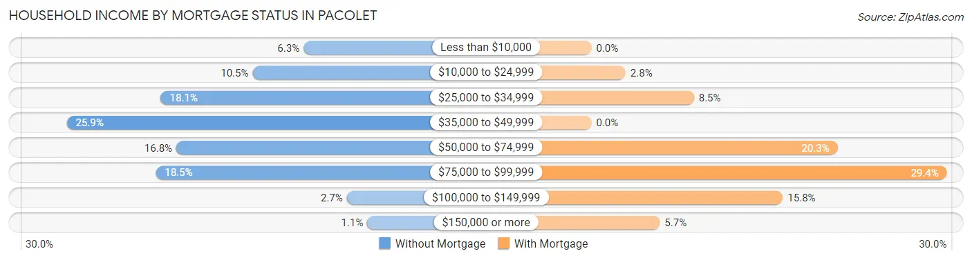 Household Income by Mortgage Status in Pacolet