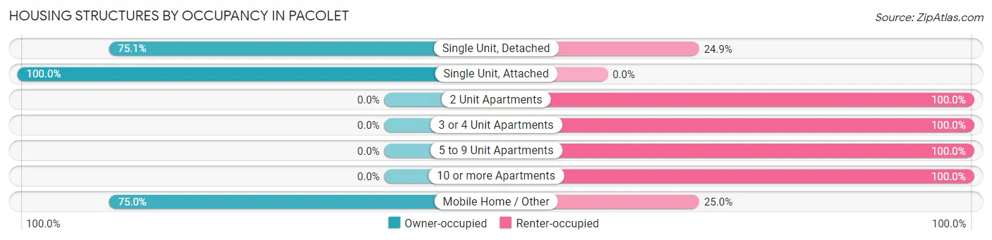 Housing Structures by Occupancy in Pacolet