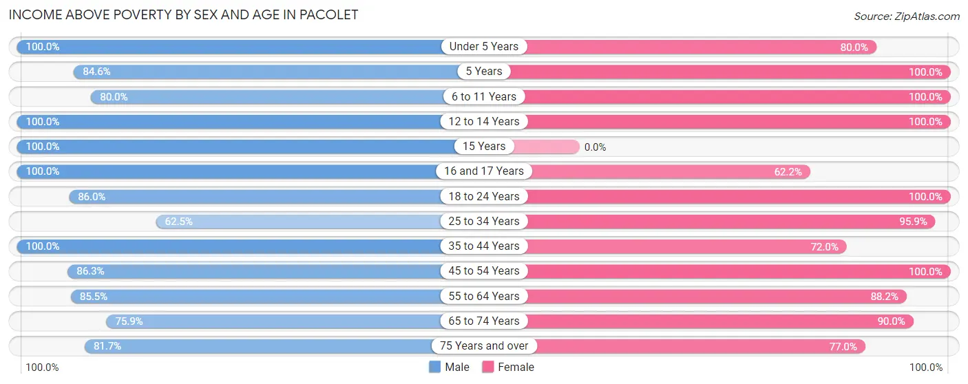 Income Above Poverty by Sex and Age in Pacolet