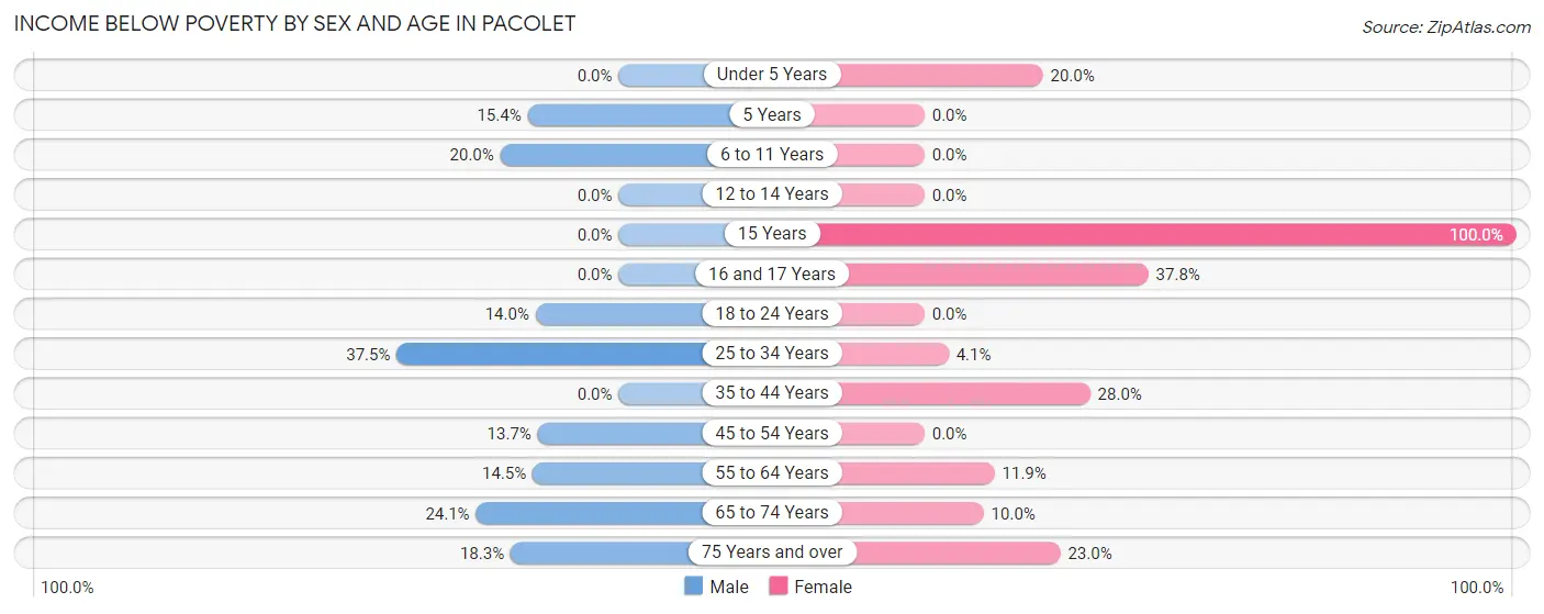 Income Below Poverty by Sex and Age in Pacolet