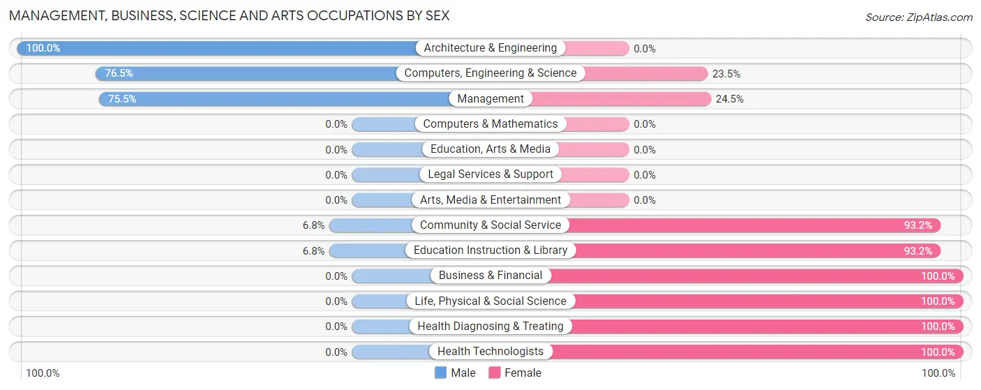 Management, Business, Science and Arts Occupations by Sex in Pacolet
