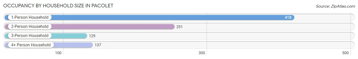 Occupancy by Household Size in Pacolet