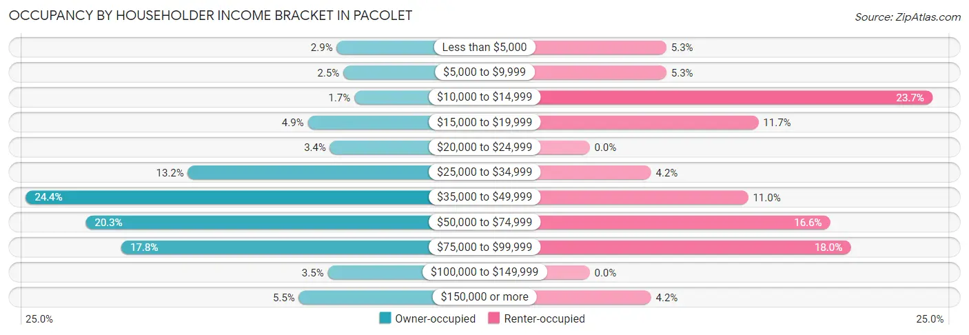 Occupancy by Householder Income Bracket in Pacolet