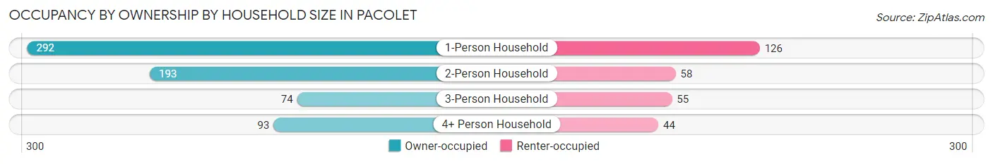 Occupancy by Ownership by Household Size in Pacolet