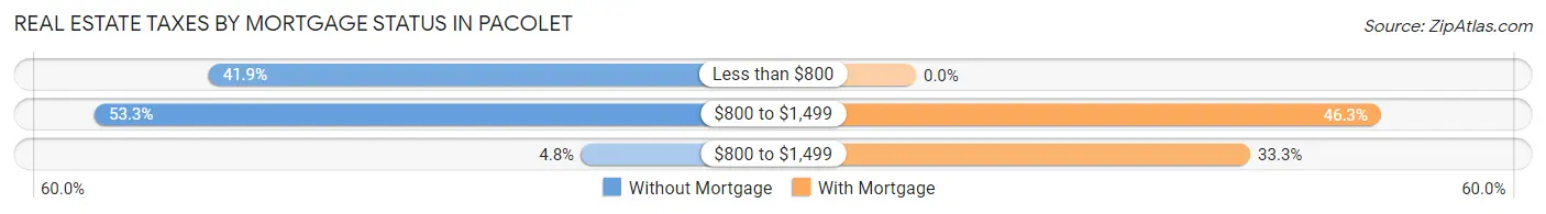 Real Estate Taxes by Mortgage Status in Pacolet