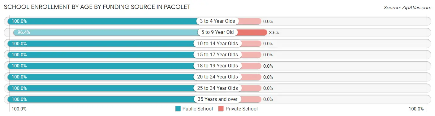 School Enrollment by Age by Funding Source in Pacolet