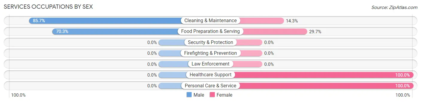Services Occupations by Sex in Pacolet