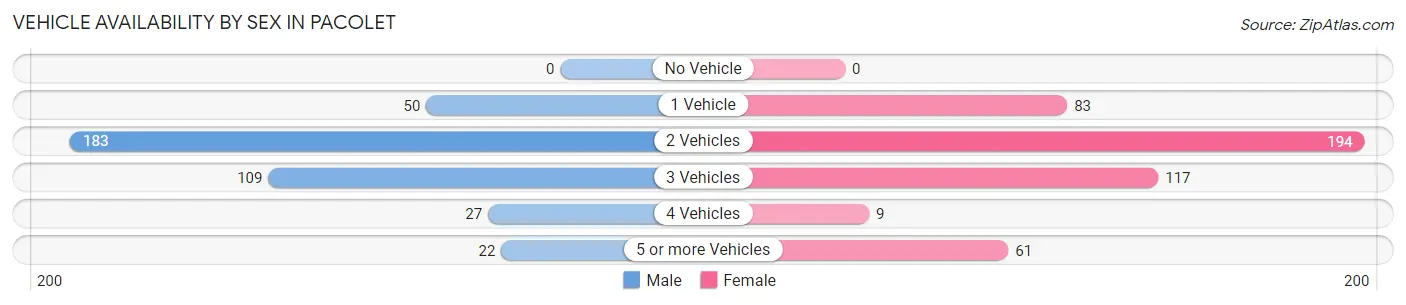 Vehicle Availability by Sex in Pacolet