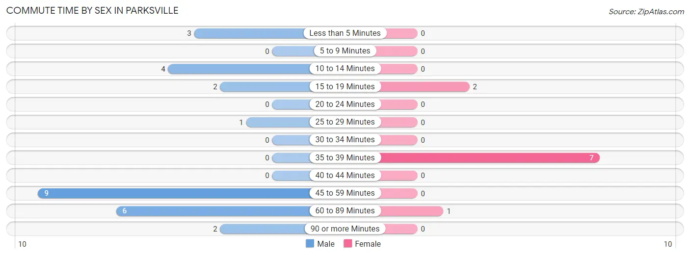 Commute Time by Sex in Parksville