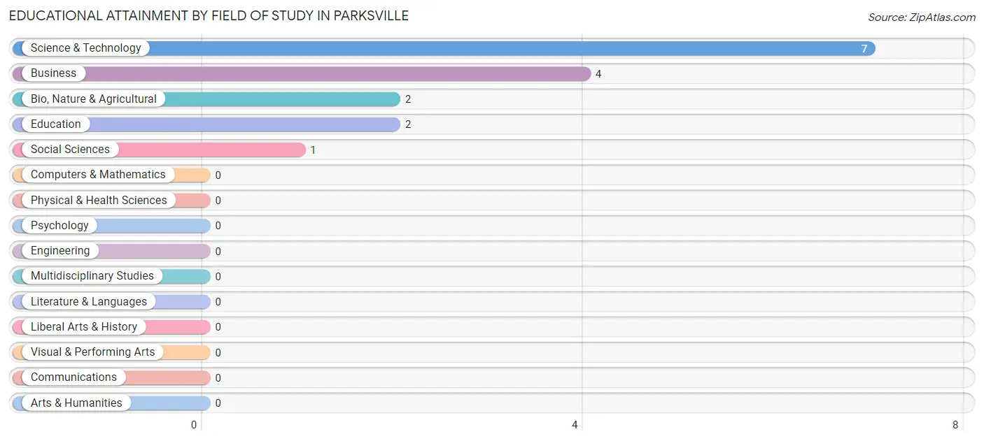 Educational Attainment by Field of Study in Parksville