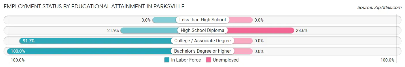 Employment Status by Educational Attainment in Parksville