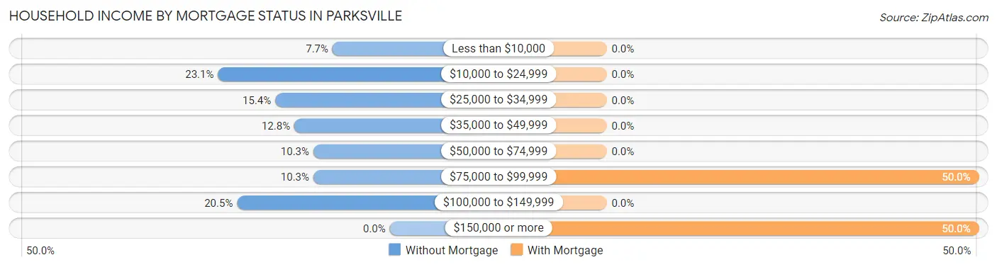 Household Income by Mortgage Status in Parksville