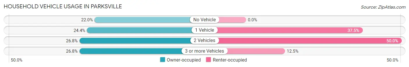 Household Vehicle Usage in Parksville