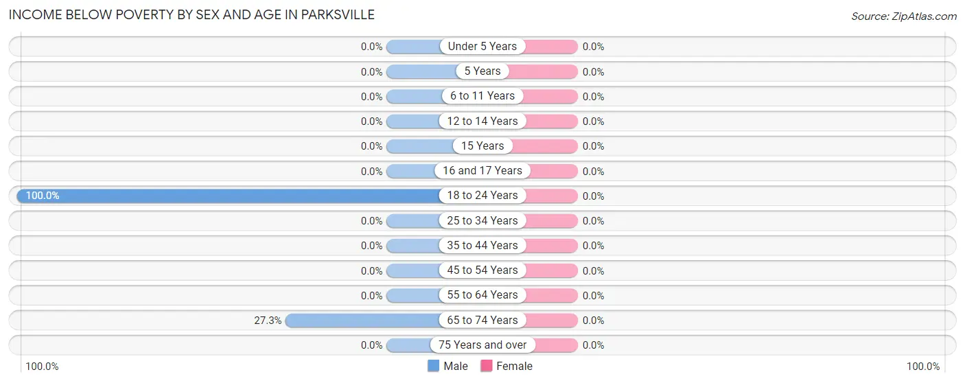 Income Below Poverty by Sex and Age in Parksville