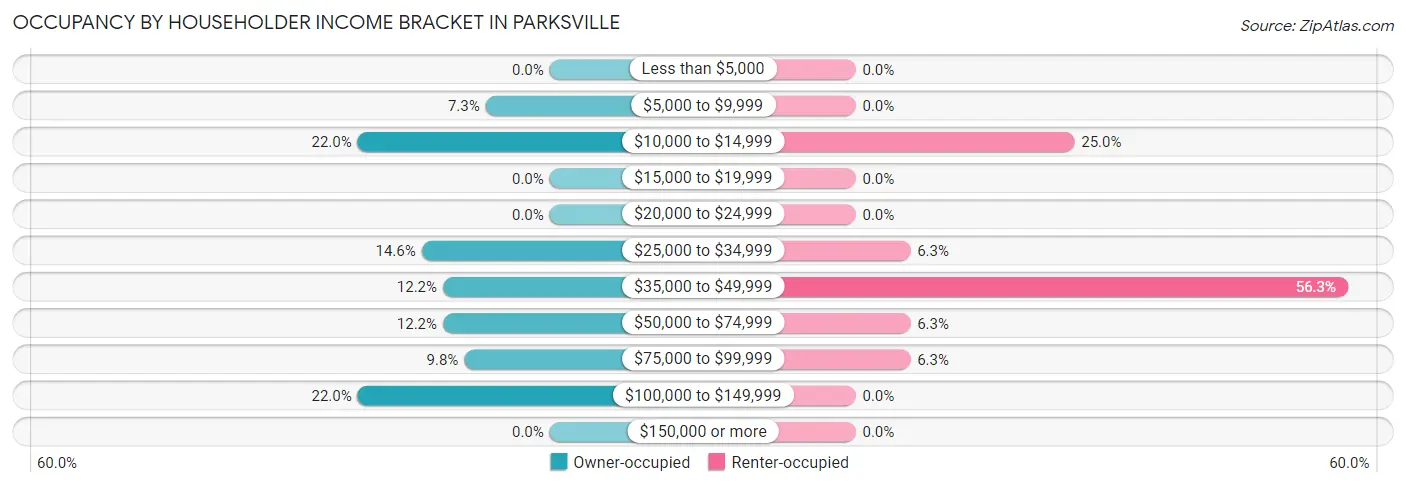 Occupancy by Householder Income Bracket in Parksville