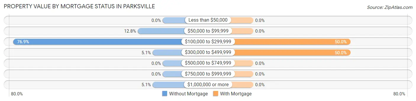 Property Value by Mortgage Status in Parksville