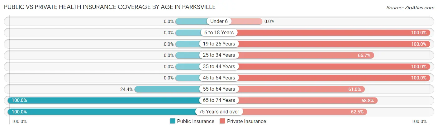 Public vs Private Health Insurance Coverage by Age in Parksville