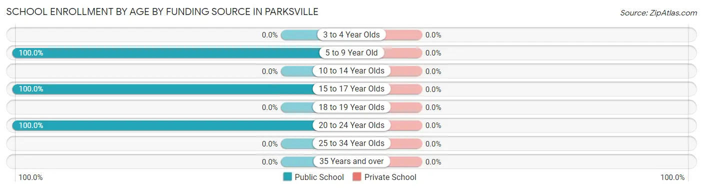 School Enrollment by Age by Funding Source in Parksville