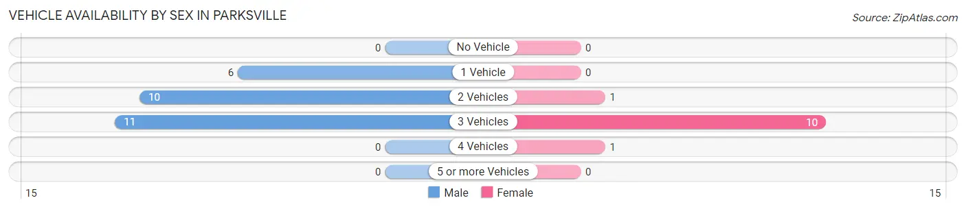 Vehicle Availability by Sex in Parksville
