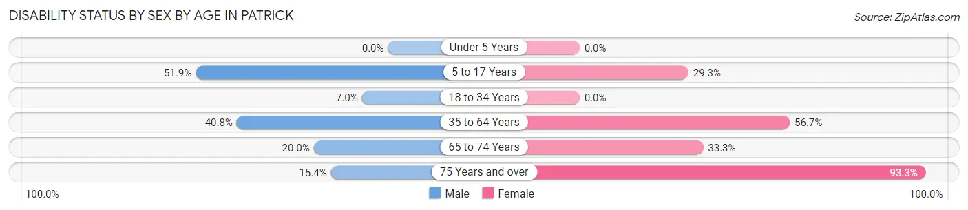 Disability Status by Sex by Age in Patrick