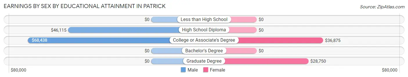 Earnings by Sex by Educational Attainment in Patrick