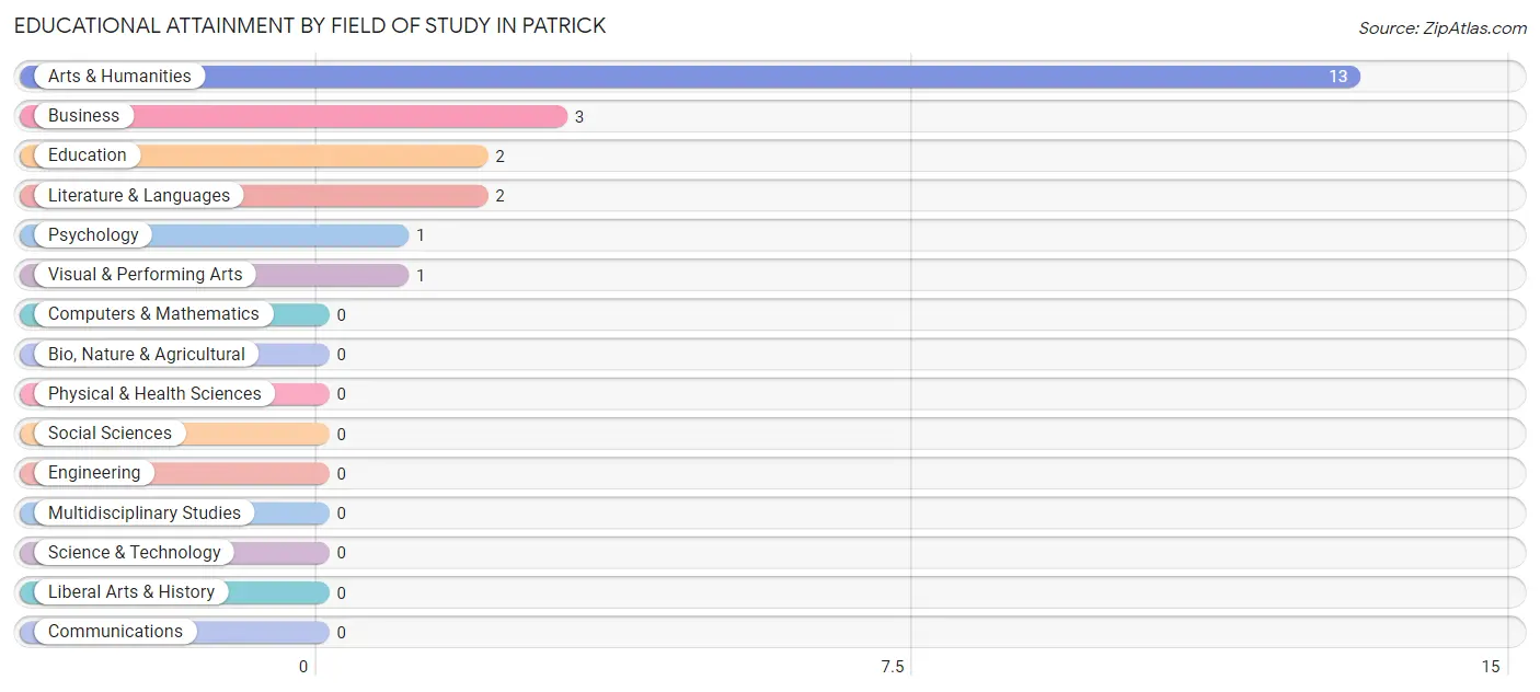 Educational Attainment by Field of Study in Patrick