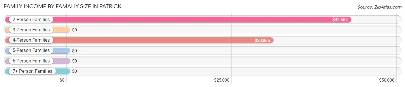 Family Income by Famaliy Size in Patrick