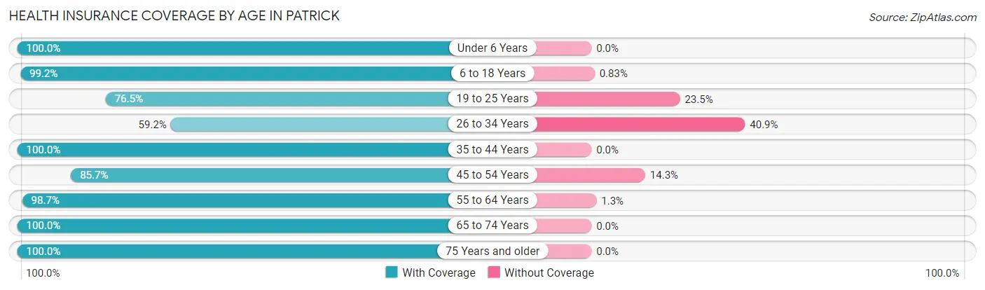 Health Insurance Coverage by Age in Patrick