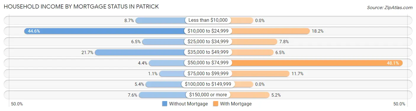 Household Income by Mortgage Status in Patrick